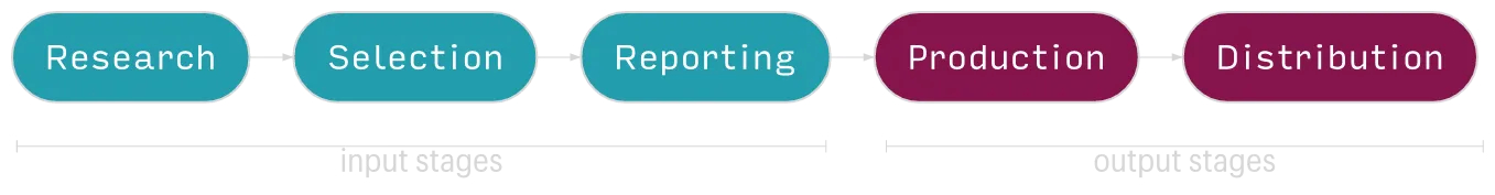Here’s one way to think about the journalistic process—whether it includes AI or not